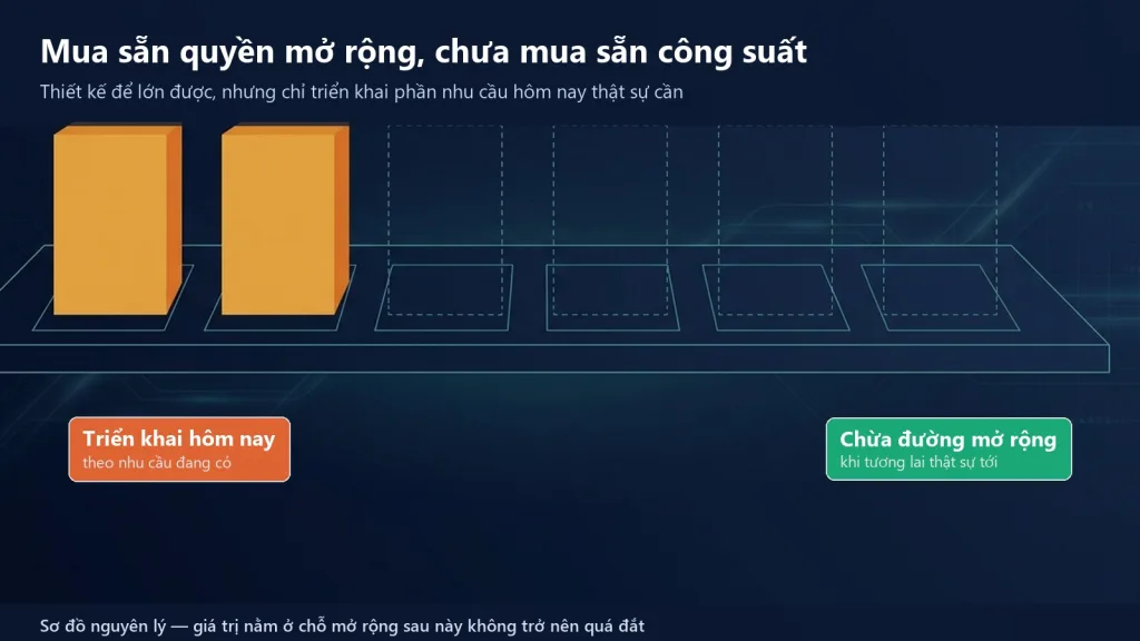 Sơ đồ một trạm sạc thiết kế sẵn đường mở rộng nhưng chỉ triển khai phần công suất đang có nhu cầu