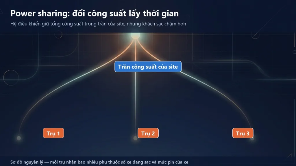 Hệ điều khiển phân bổ công suất giữa các trụ sạc trong giới hạn tổng công suất của site