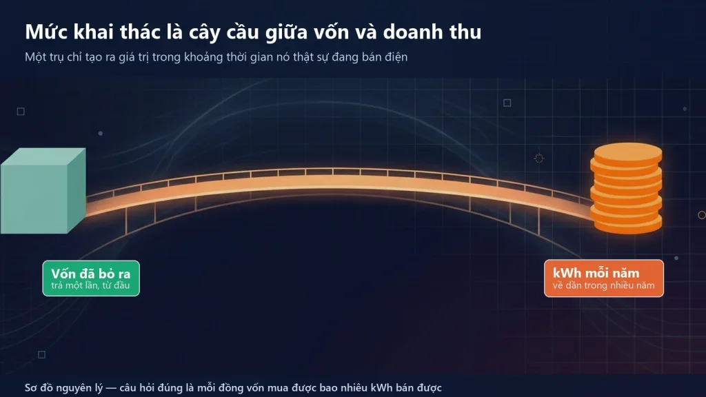 Sơ đồ mức khai thác trụ sạc làm cầu nối giữa vốn đầu tư thiết bị và số kWh có thể bán ra trong một năm