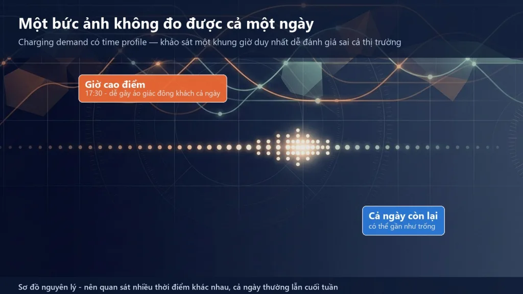 Cùng một trạm sạc xe điện được quan sát vào nhiều khung giờ khác nhau trong ngày, minh hoạ time profile của charging demand