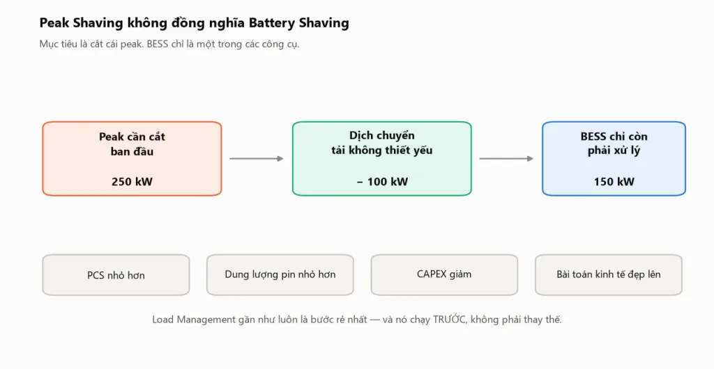 Sơ đồ hai bước cho thấy yêu cầu cắt 250 kW ban đầu giảm còn 150 kW sau khi dịch chuyển 100 kW tải không thiết yếu sang khung giờ khác, kéo theo PCS và dung lượng pin đều nhỏ đi