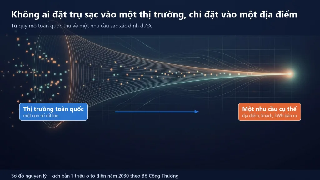 Sơ đồ thu hẹp từ quy mô thị trường toàn quốc xuống một nhu cầu sạc cụ thể tại một địa điểm xác định