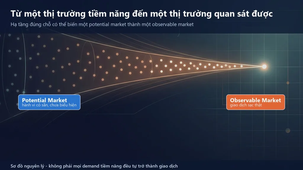 Sơ đồ phễu năng lượng hội tụ minh hoạ một potential market chuyển thành một observable market khi hạ tầng sạc xuất hiện đúng chỗ