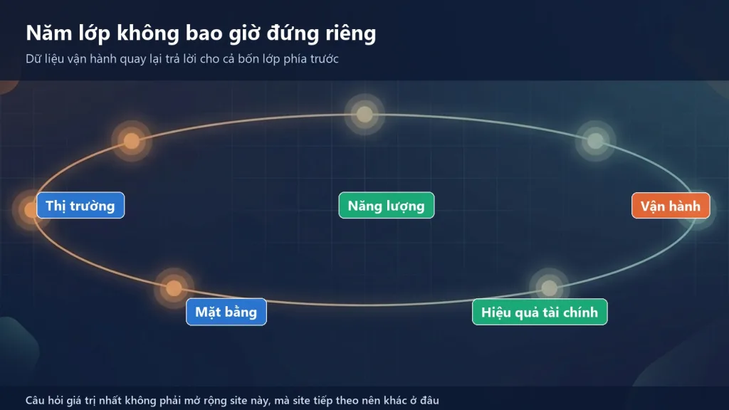 Vòng tròn khép kín từ vận hành quay lại thị trường, mặt bằng, năng lượng và hiệu quả tài chính